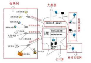 一张图破解大数据,云计算,物联网和移动互联网的关系