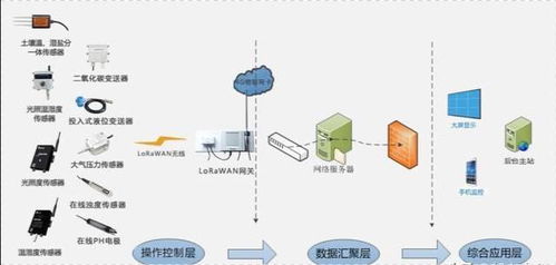 农业物联网宗旨是什么 能解决的什么问题 现实中到底是啥样的呢