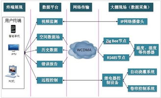 农业物联网监控及智能控制解决方案