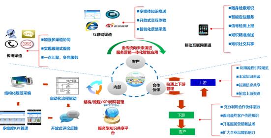 服务 数据 产品 新形势下客户服务体系建设的新思考 二