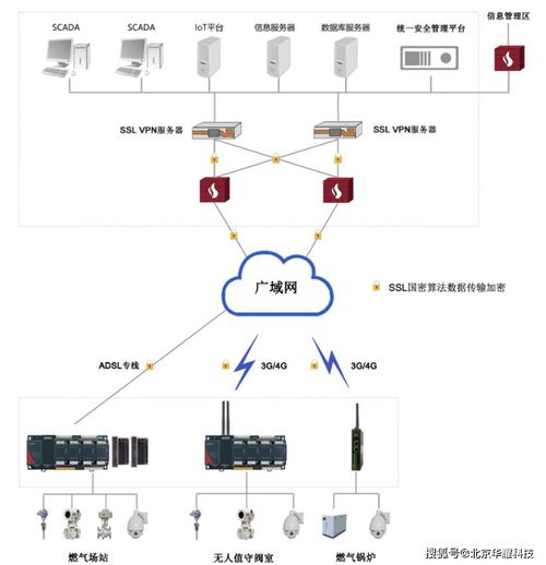 VPN物联网安全数据传输案例分析