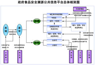 农产品RFID可视化溯源系统